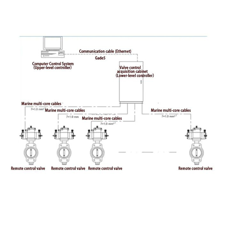 Valve Remote Control at Liquid Level Telemetry System